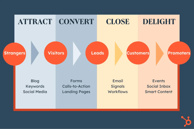 Graphic showing the conversion process -  attract, convert, close, delight.